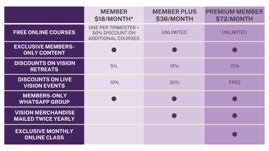 Description of Membership tiers and benefits
Member: $18/month
Member Plus: $36/month
Premium Member: $72/month
